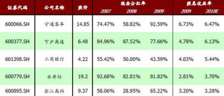 附图2：高分红收益率的A股公司：按条件筛选结果