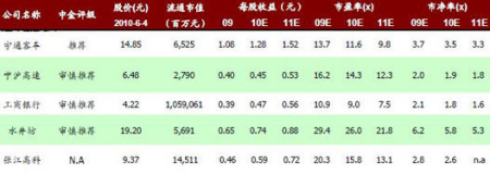 附图3：“红利组合”的公司估值表