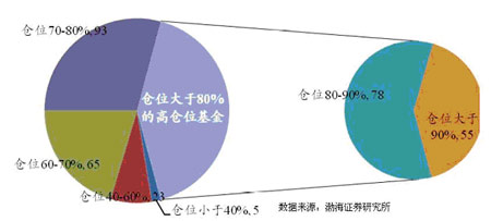 公募基金5月底仓位分布图