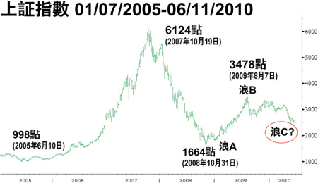 上证指数05年1月7日到10年6月11日的表现