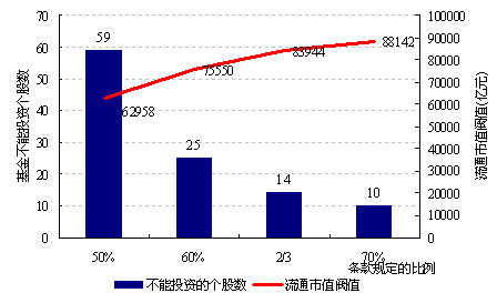 图2 各“中小盘”基金投资范围与条款限制关系图