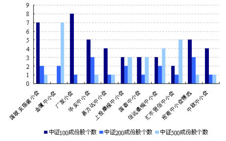 图1 “中小盘”基金1季度重仓股分类统计