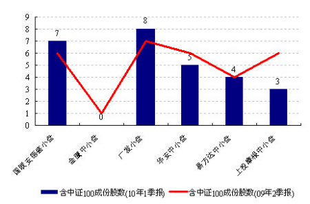 图3 6只早期“中小盘”基金所含中证100成份股数量