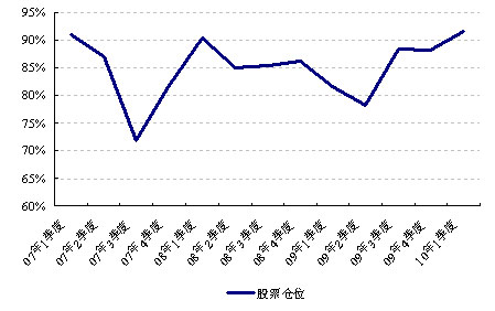 图5 广发小盘历史仓位变化图