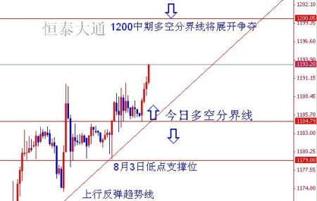 黄金一小时k线走势图