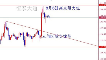 黄金一小时k线走势图