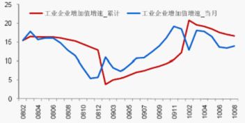 图表1：工业企业增加值增速变化
