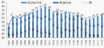 图表3：CPI走势及预期