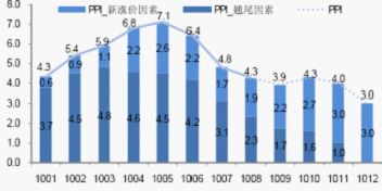 图表4：PPI走势及预期