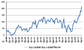 图表5：小盘股相对大盘股估值溢价率走势
