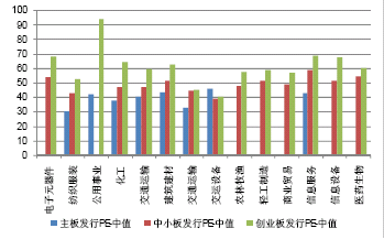 图表6：主板、中小板和创业板发行定价比较