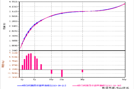 图表8：银行间国债收益率曲线