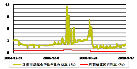 图表10：货币市场基金平均收益率情况变化情况