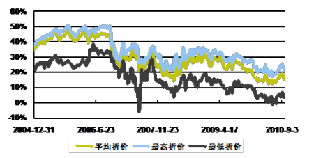 图表11：封闭式基金折价走势比较