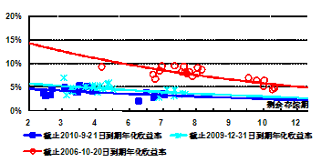 图表12：不同剩余期限传统封基到期年化收益率比较
