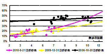 图表13：不同剩余期限传统封基折价水平比较