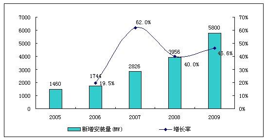 　图 1 2005－2009年全球新增光伏装机量和增长率