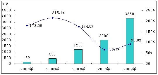 　图2 2005－2009年中国太阳能电池产量