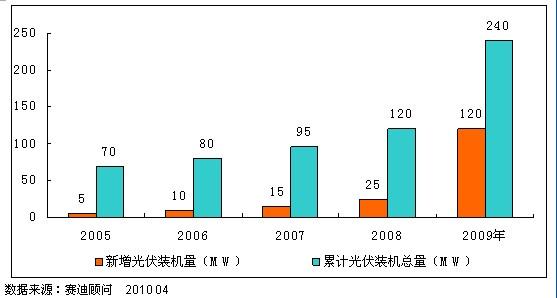 　图3 2005－2009年中国太阳能电池装机量
