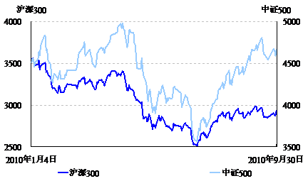 A股市场今年以来表现