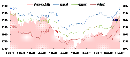 股票型基金平均测算仓位