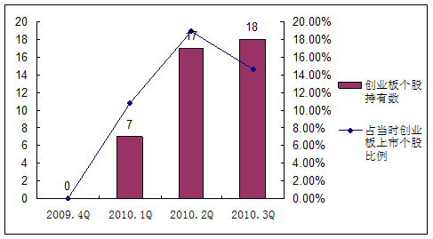 图1：最近4期季报进入偏股型基金十大重仓的创业板个股数和比例