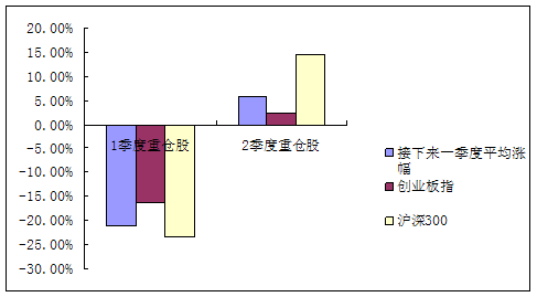 图2：公募偏股型基金重仓创业板个股在随后的表现