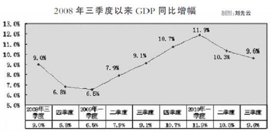 2008年三季度以来GDP同比增幅。(图片来源：人民日报)