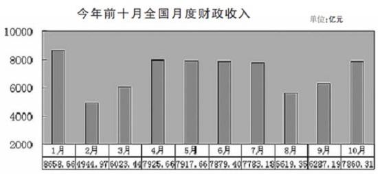 今年前十月全国月度财政收入。(图片来源：人民日报)
