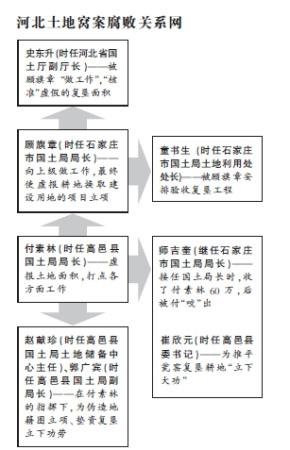 河北土地窝案腐败关系网