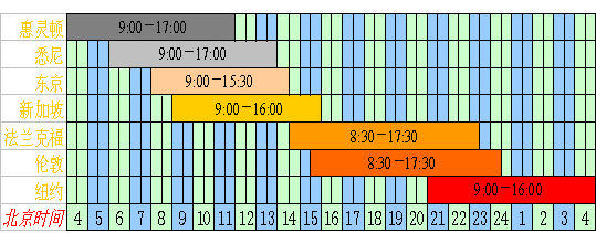 全球黄金交易时间表