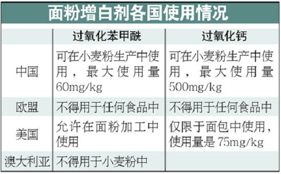 面粉增白剂各国使用情况。CFP供图