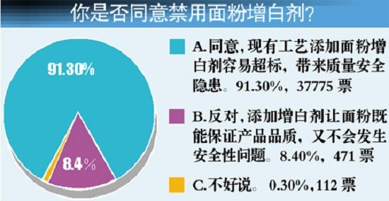 面粉增白剂禁用调查。CFP供图