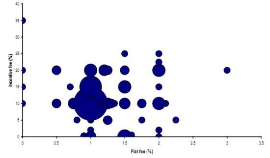 图2：固定管理费和激励费率的组合图