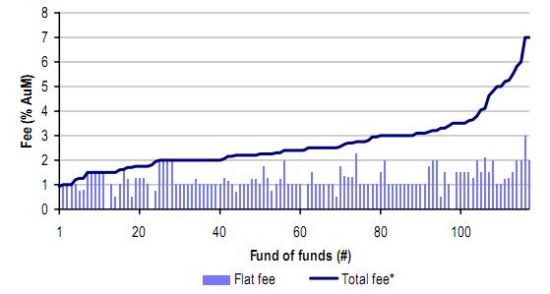 图3：模拟总费率结构图