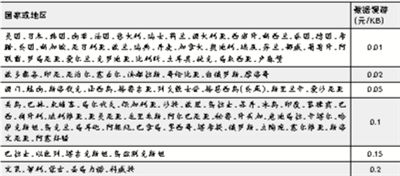■中国联通GPRS国际漫游资费