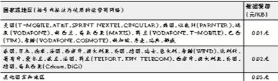 ■中国移动GPRS国际漫游资费
