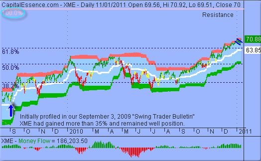 图1.1 SPDR S&P Metals & Mining(日线图)