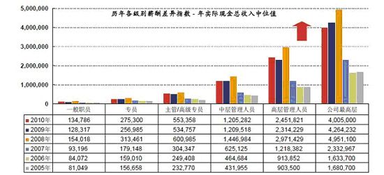 数据来源：某基金行业薪酬调研报告