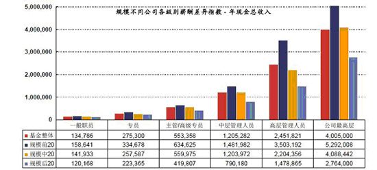 数据来源：某基金行业薪酬调研报告