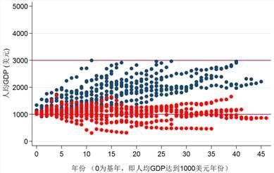 图1.1  人均GDP变化趋势 (1000至3000美元)数据来源：Penn World Table 6.3, University of Pennsylvania。