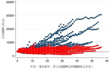 图 1.2  人均GDP变化趋势 (3000美元之后)数据来源：Penn World Table 6.3, University of Pennsylvania。
