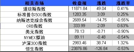 资料来源：金辉亚太黄金及金融衍生品研究中心