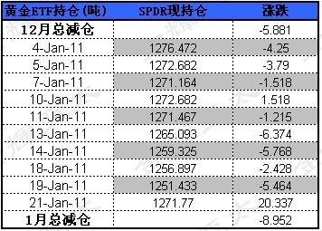 资料来源：金辉亚太黄金及金融衍生品研究中心