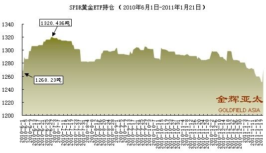 资料来源：金辉亚太黄金及金融衍生品研究中心