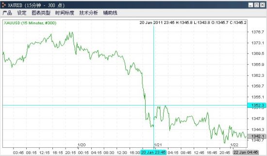 资料来源：金辉亚太黄金及金融衍生品研究中心