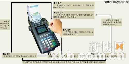 信用卡套现链条还原