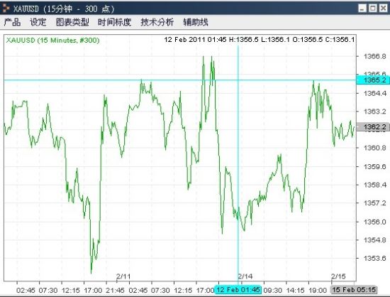 资料来源：金辉亚太黄金及金融衍生品研究中心