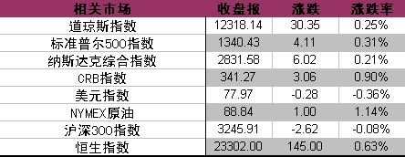 资料来源：金辉亚太黄金及金融衍生品研究中心