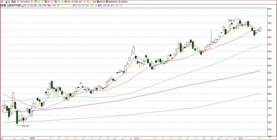 上海黄金交易所黄金延期AU(T+D)周K线走势图